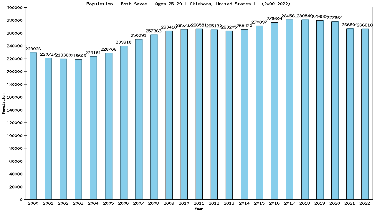 Graph showing Populalation - Male - Aged 25-29 - [2000-2022] | Oklahoma, United-states